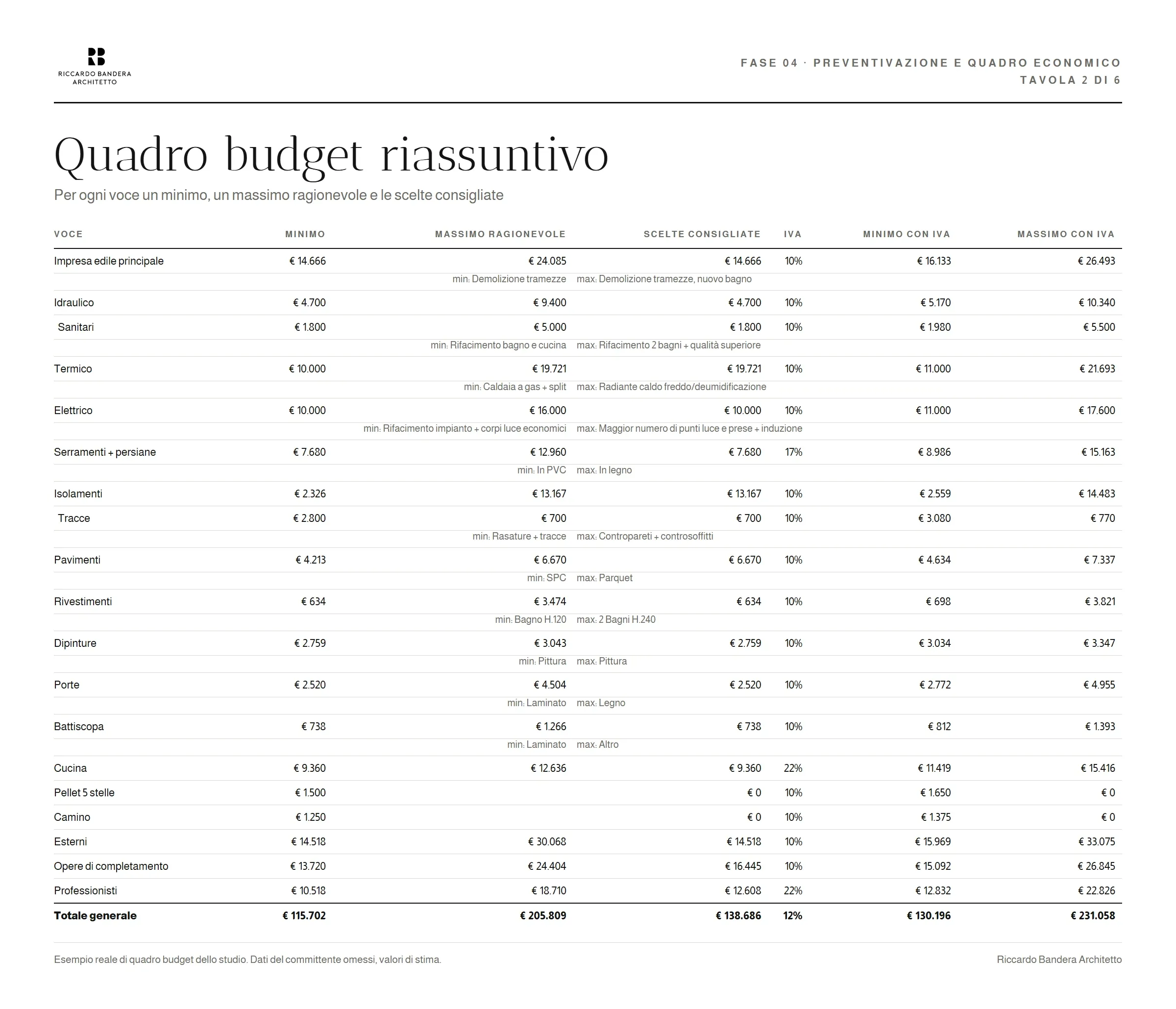 Quadro budget riassuntivo di un progetto dello studio: minimo, massimo e scelte consigliate